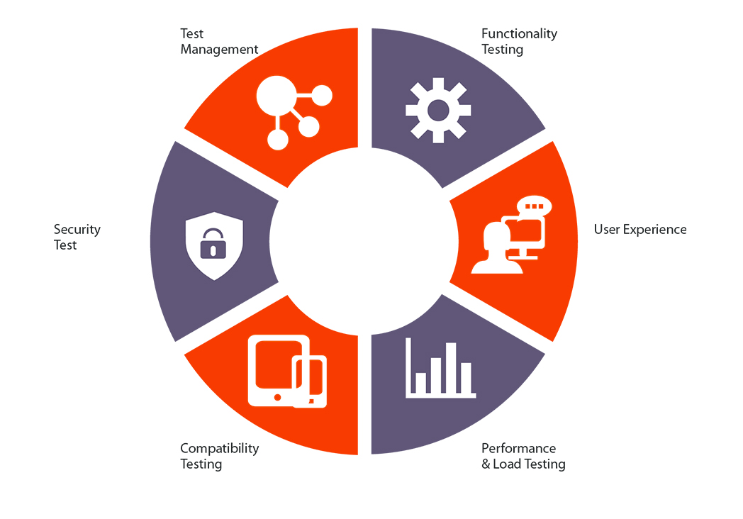 https://www.hfmsolutions.ftdebtcollections.com/uploads/software_testing_abilities.jpg